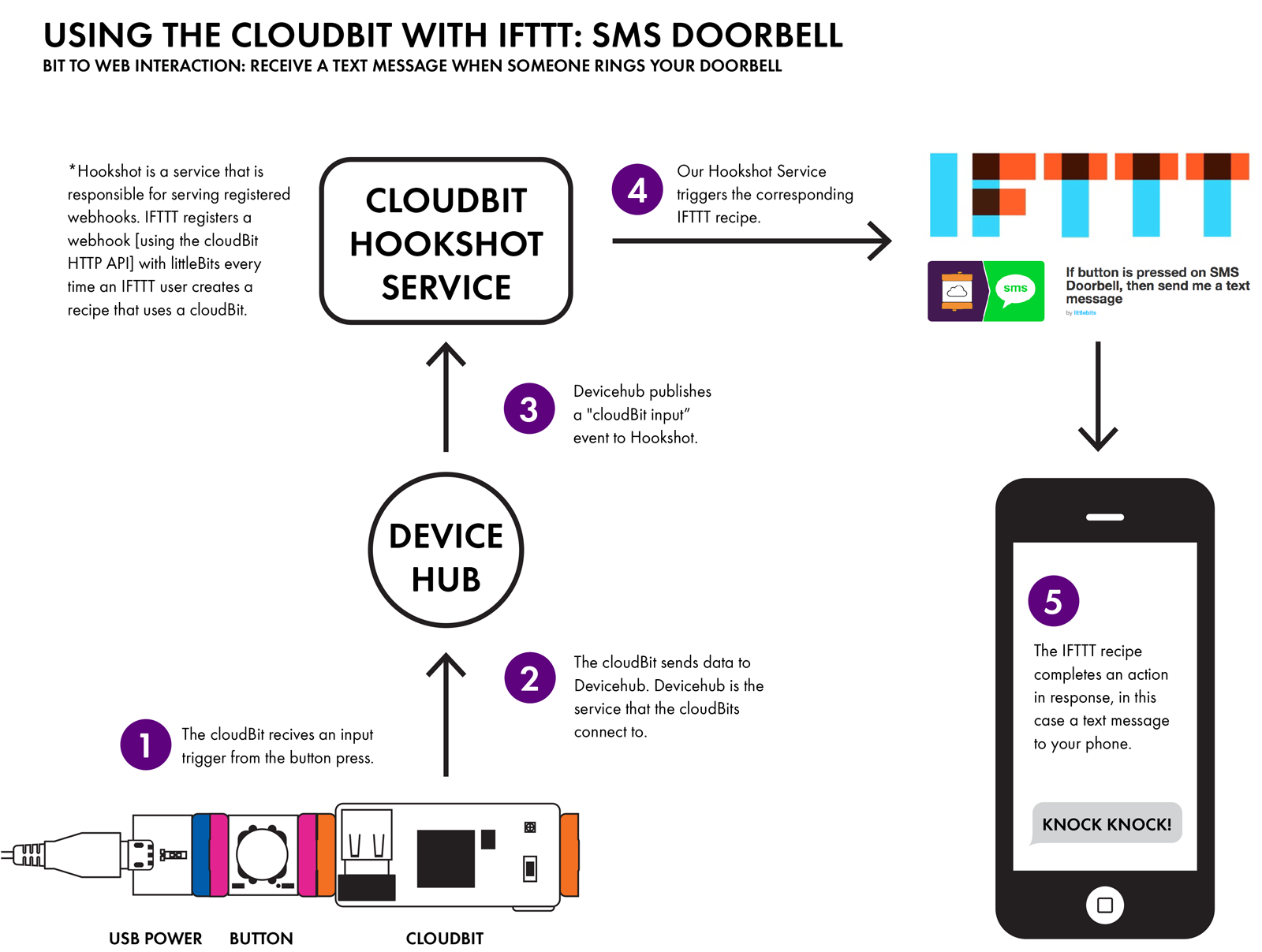 cloudBit_input_case.png