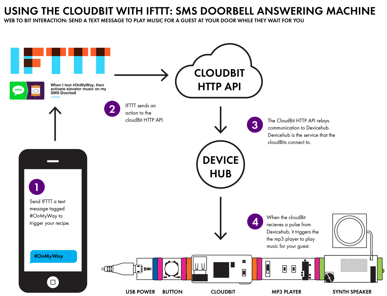 cloudBit_output_case.png