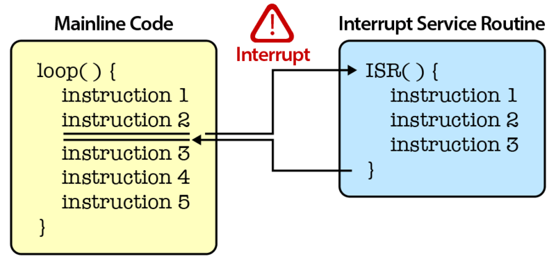 components_interrupt.png