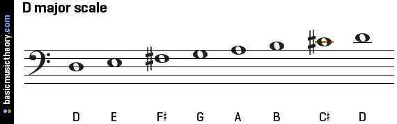 d-major-scale-on-bass-clef.png