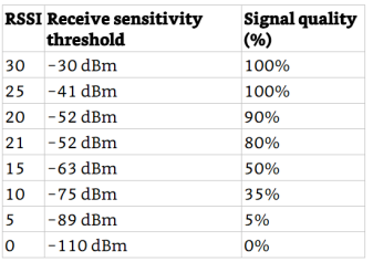 data-rates-to-rssi-example-2png.png