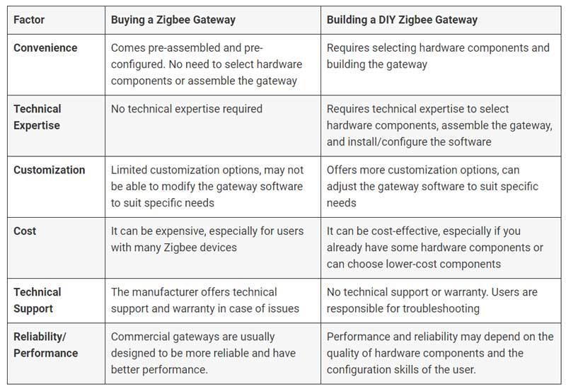 difference-between-buying-and-diying-a-zigbee-gateway.jpg