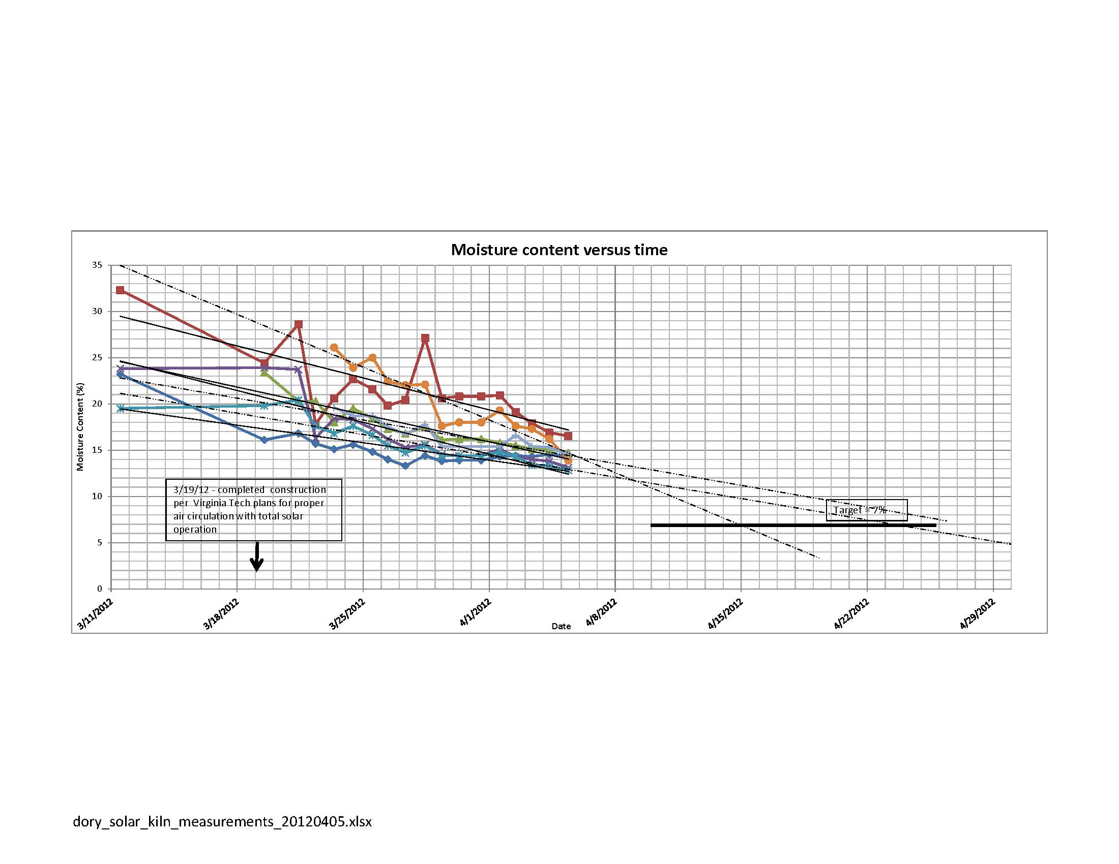 dory_solar_kiln_measurements_20120405.jpg