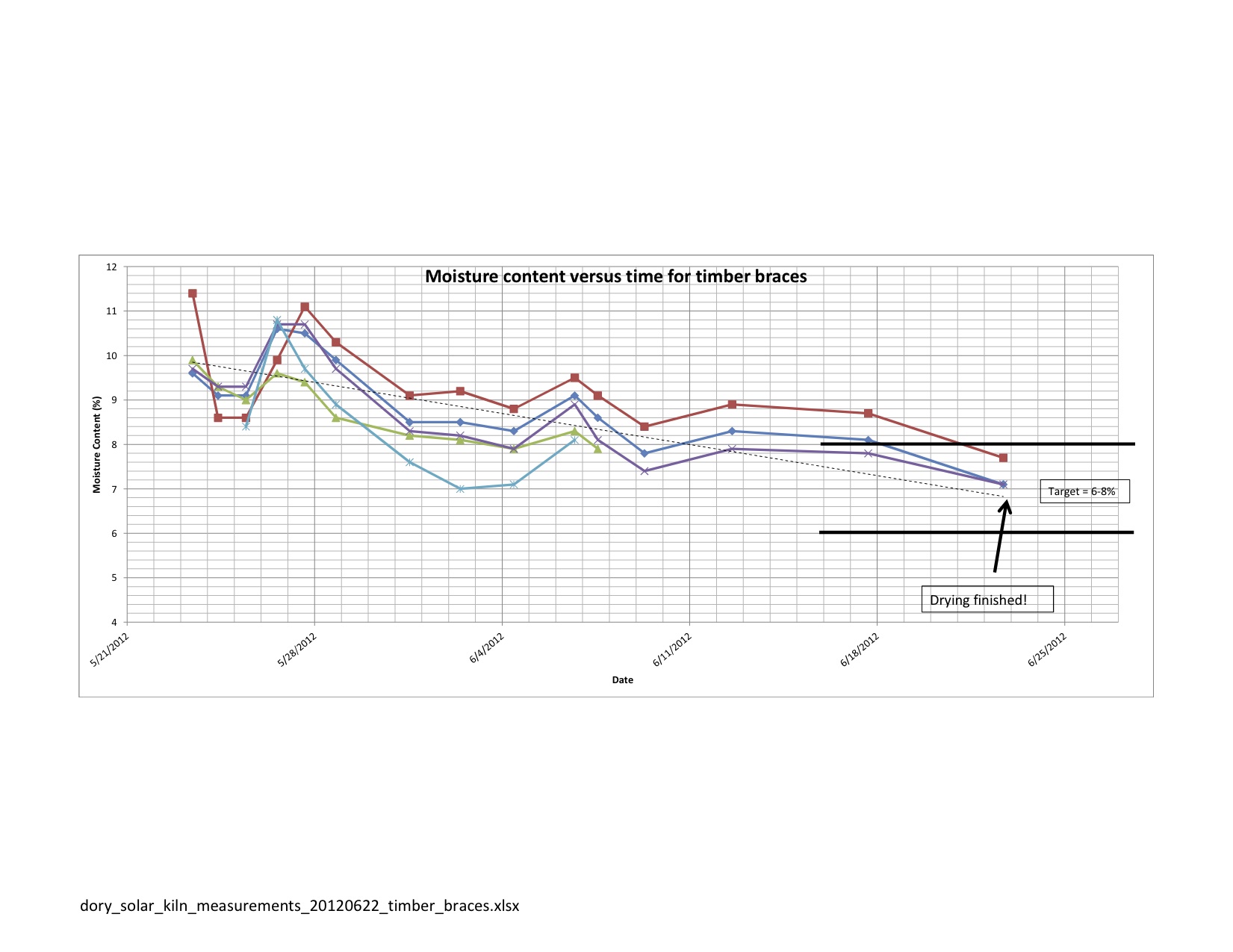 dory_solar_kiln_measurements_20120622_timber_braces_moisture_chart.jpg