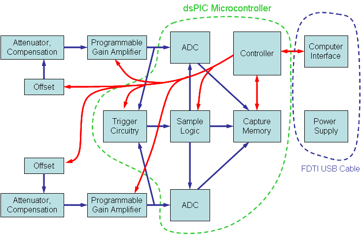 dpscope_block_diagram.png