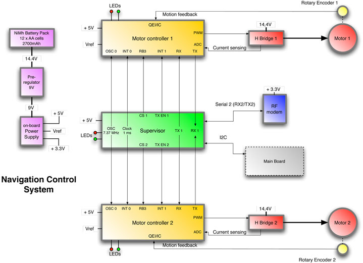 dsNavCon_Block_diagram.jpg