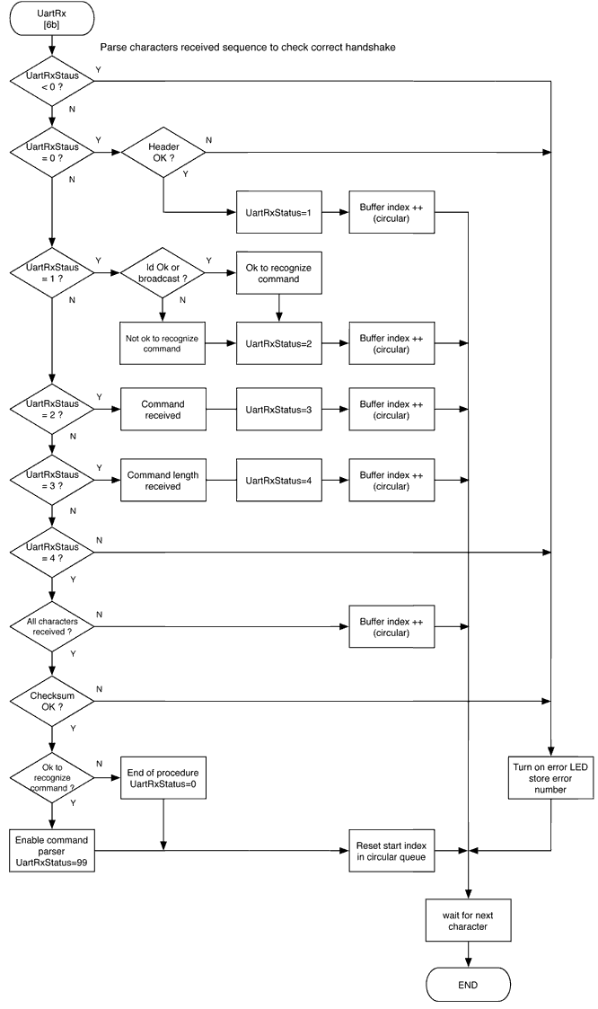 dsPID_FC_FunctionsUartRx.gif