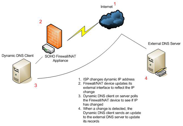 dynamic-dns-server.png