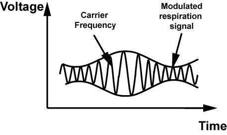 fig 5 modulation envelopex600.jpg