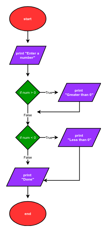 flow_chart_more_complex_user_input_program.png