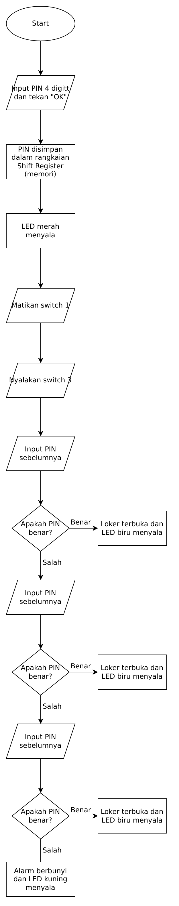 flowchart tr digital system.png