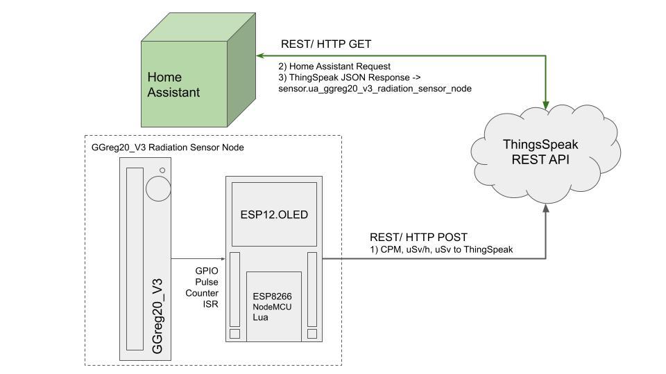 foto3-dataflows-homeassistant-thingspeak-httpget-request-response.jpg