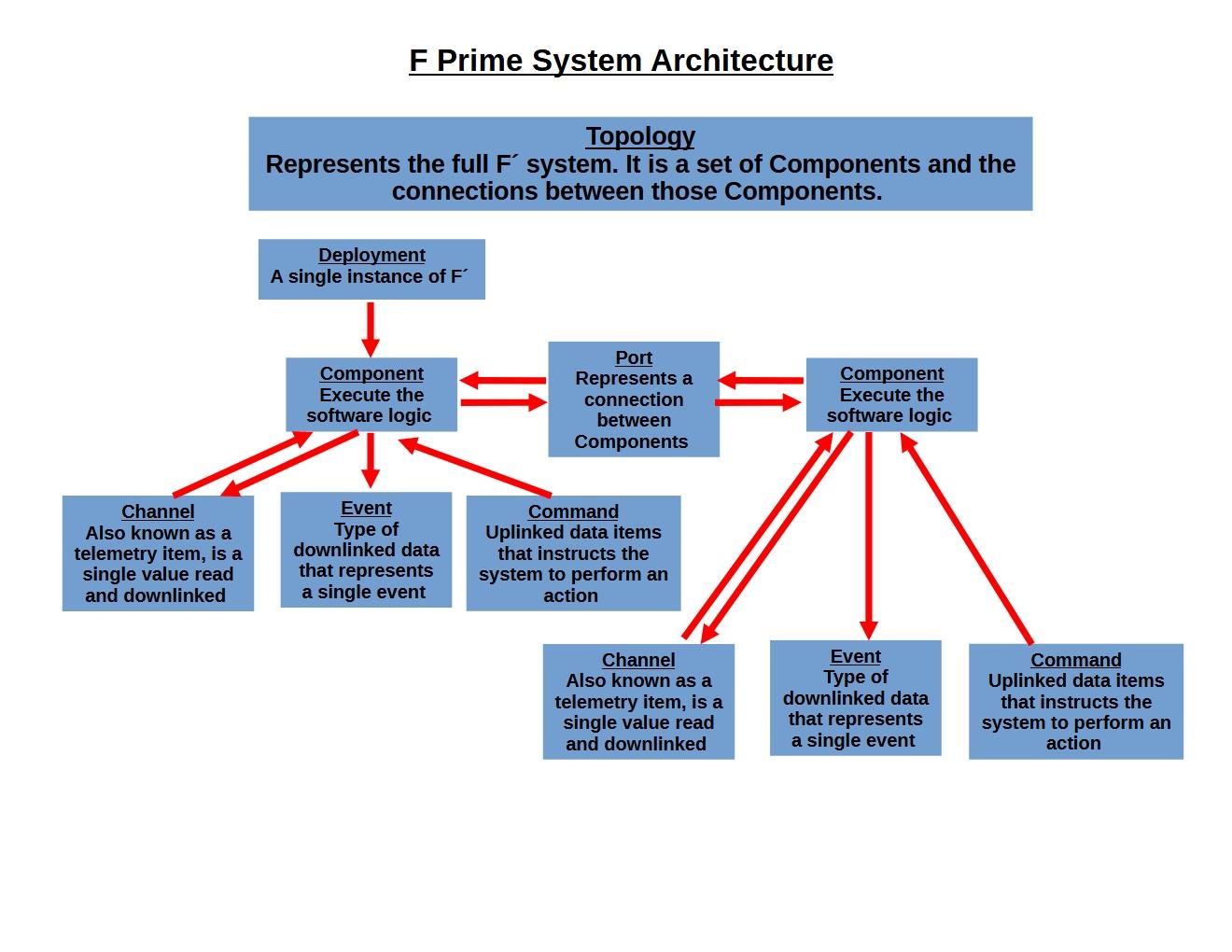 fprime-architecture.jpg