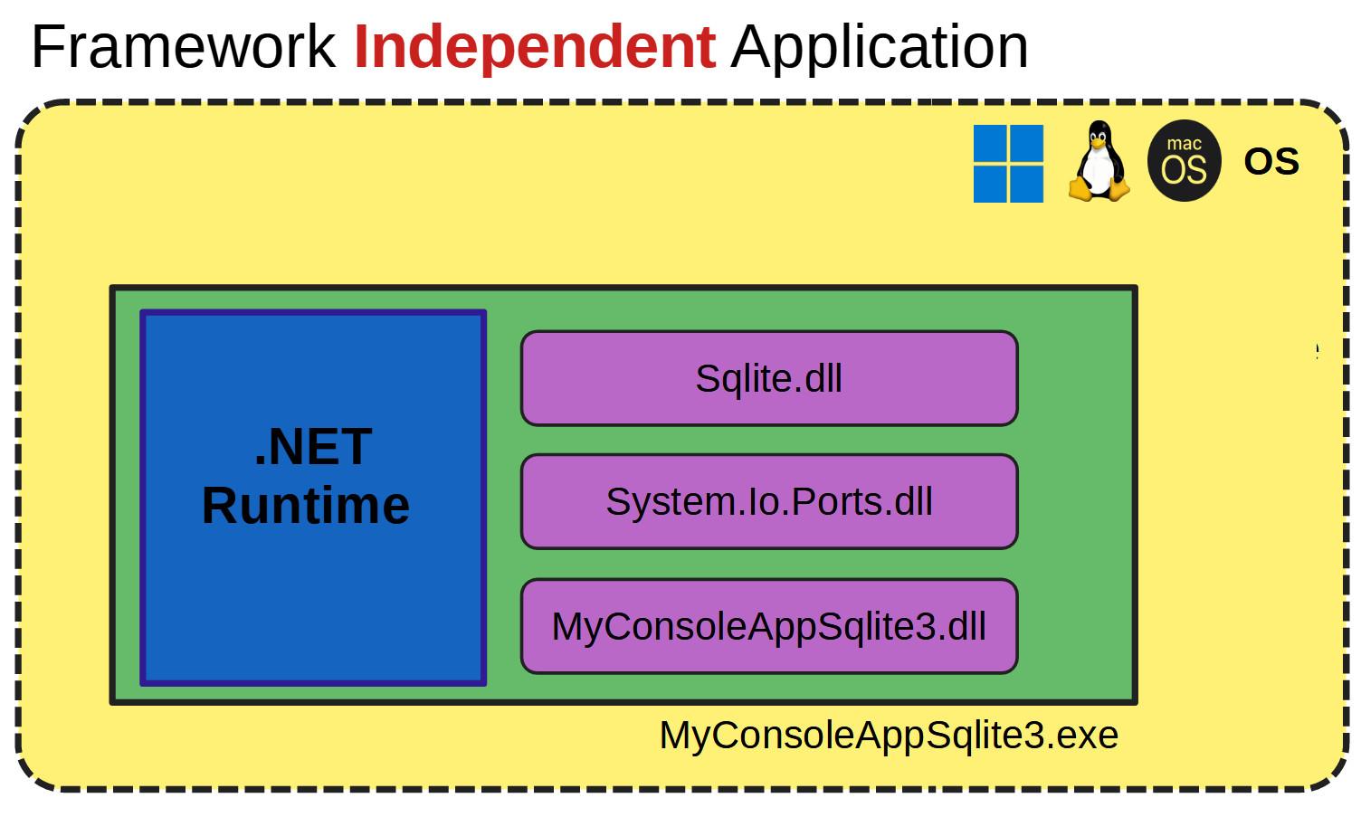 framework-independent-dotnet-application.jpg