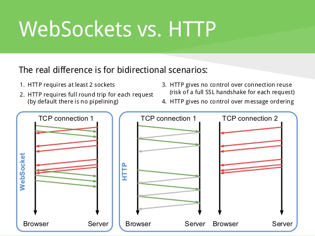 from-push-technology-to-realtime-messaging-and-websockets-31-638.jpg