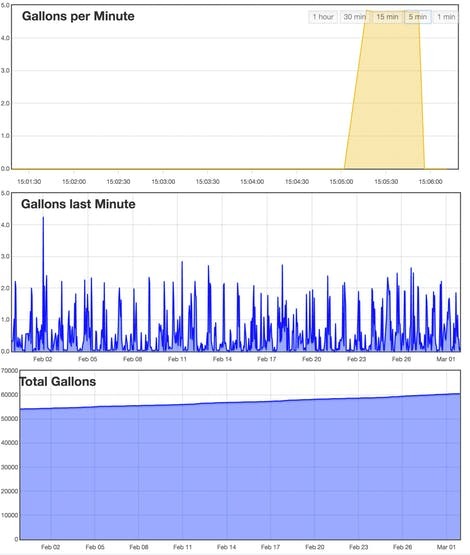 gallons_per_minute_readings.jpg