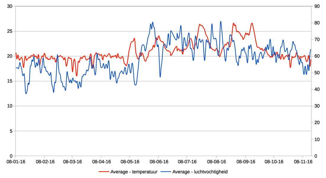 grafiek_temperatuur_luchtvochtigheid_2016.png