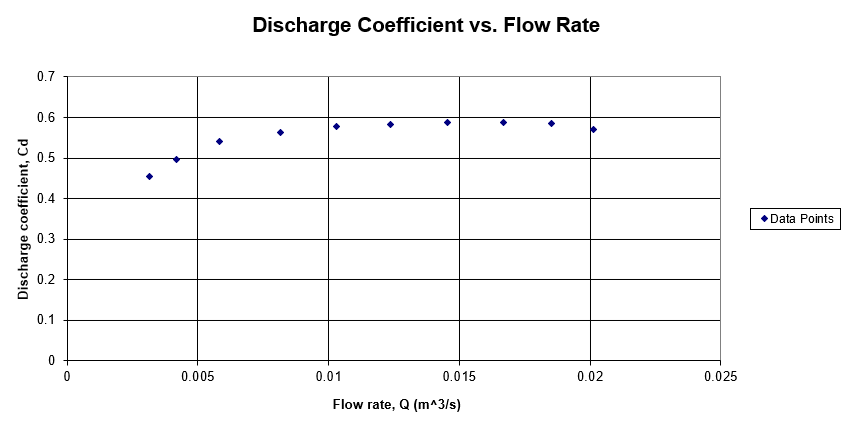 graph 2 Lab 5.PNG