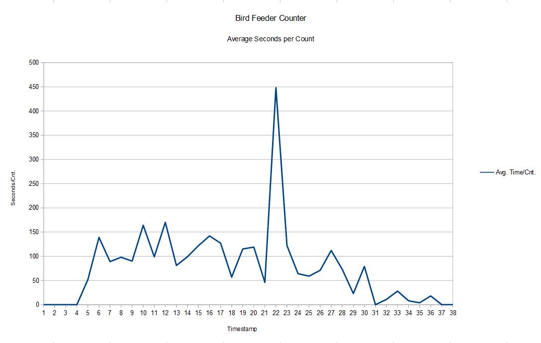 graph-average-time-per-count.jpg