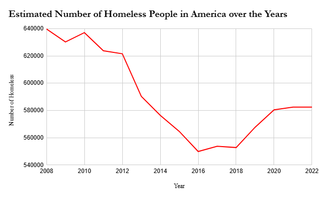 homelessvsyears.png