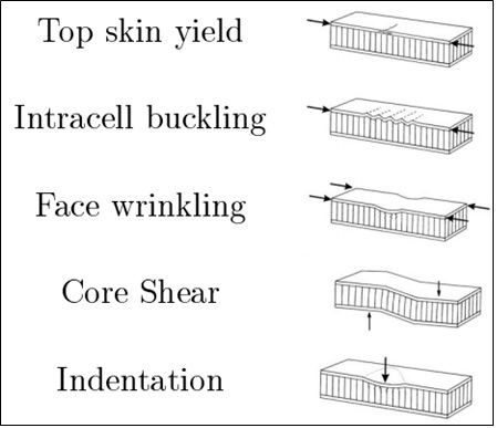 honeycomb sheet failure modes.jpg