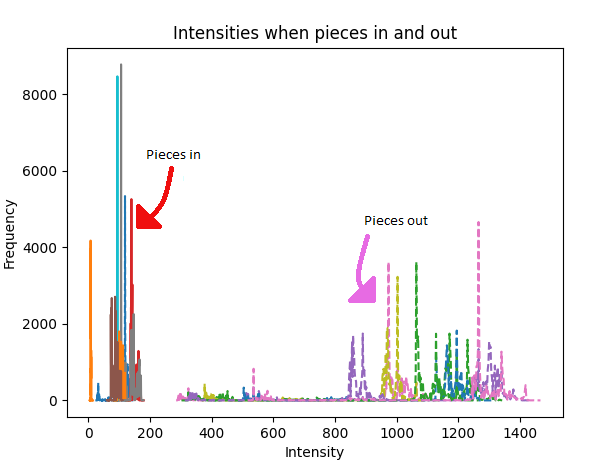 intensities_when_pieces_in_and_out.png