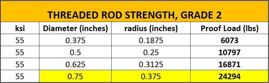 ksi_chart_threaded_rod.png