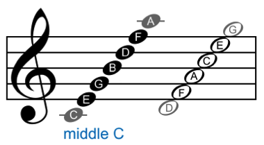 labeled treble cleff staff.png