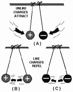 law of electrical charges.gif