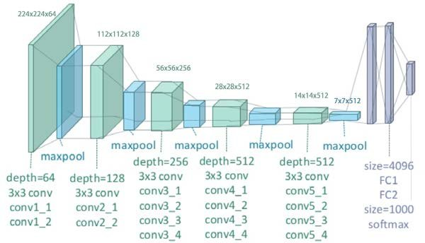 llustration-of-the-network-architecture-of-VGG-19-model-conv-means-convolution-FC-means.png