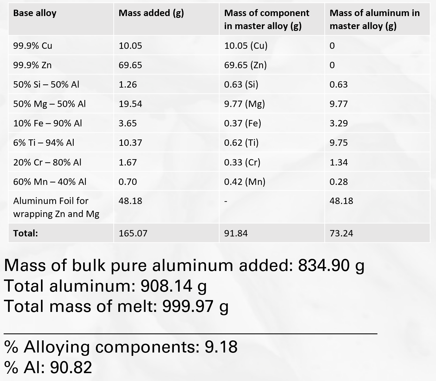 masses of base alloys added table.png