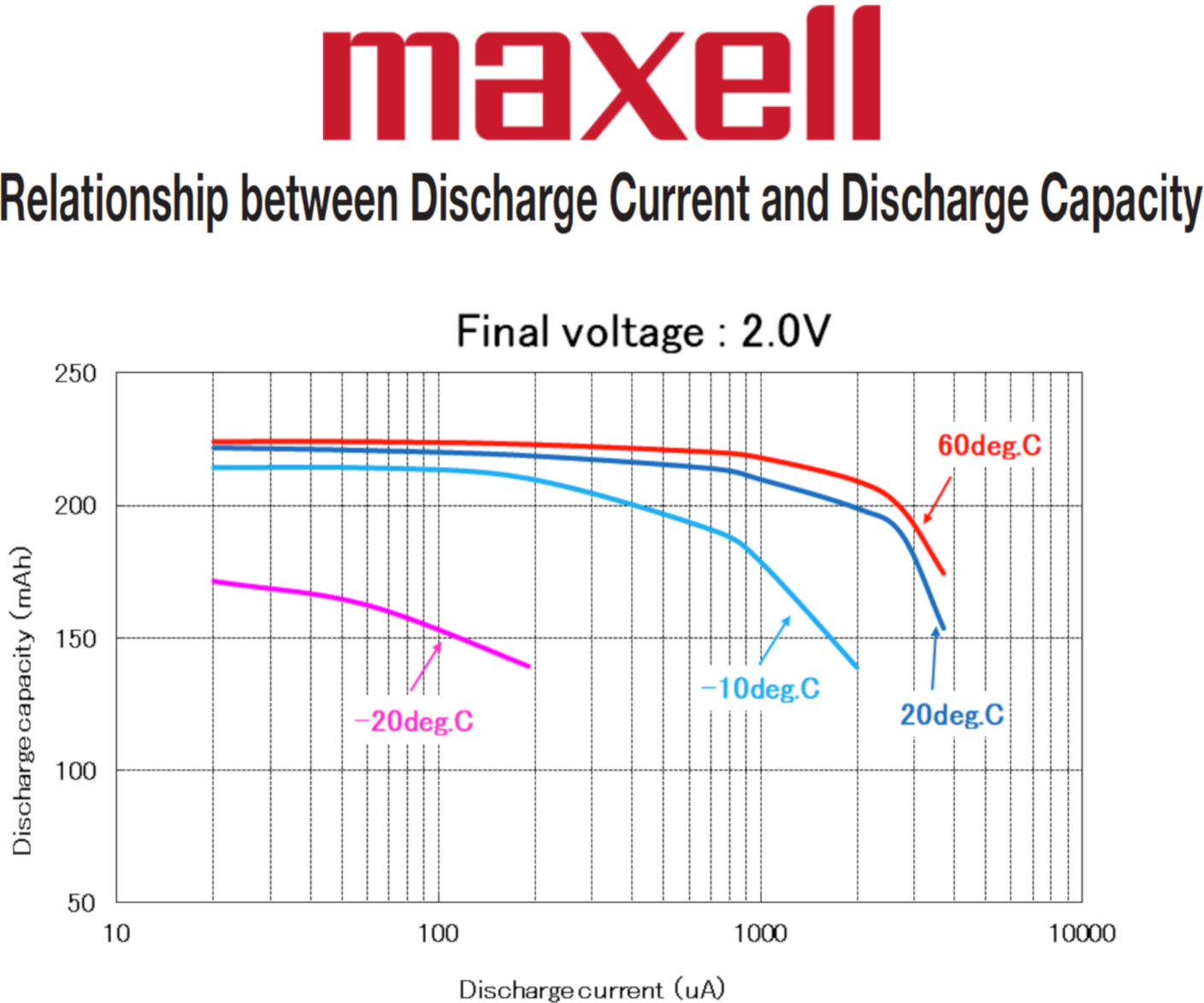 maxell-datasheetcr2032-cc-discarge-ratestemp1-65.png