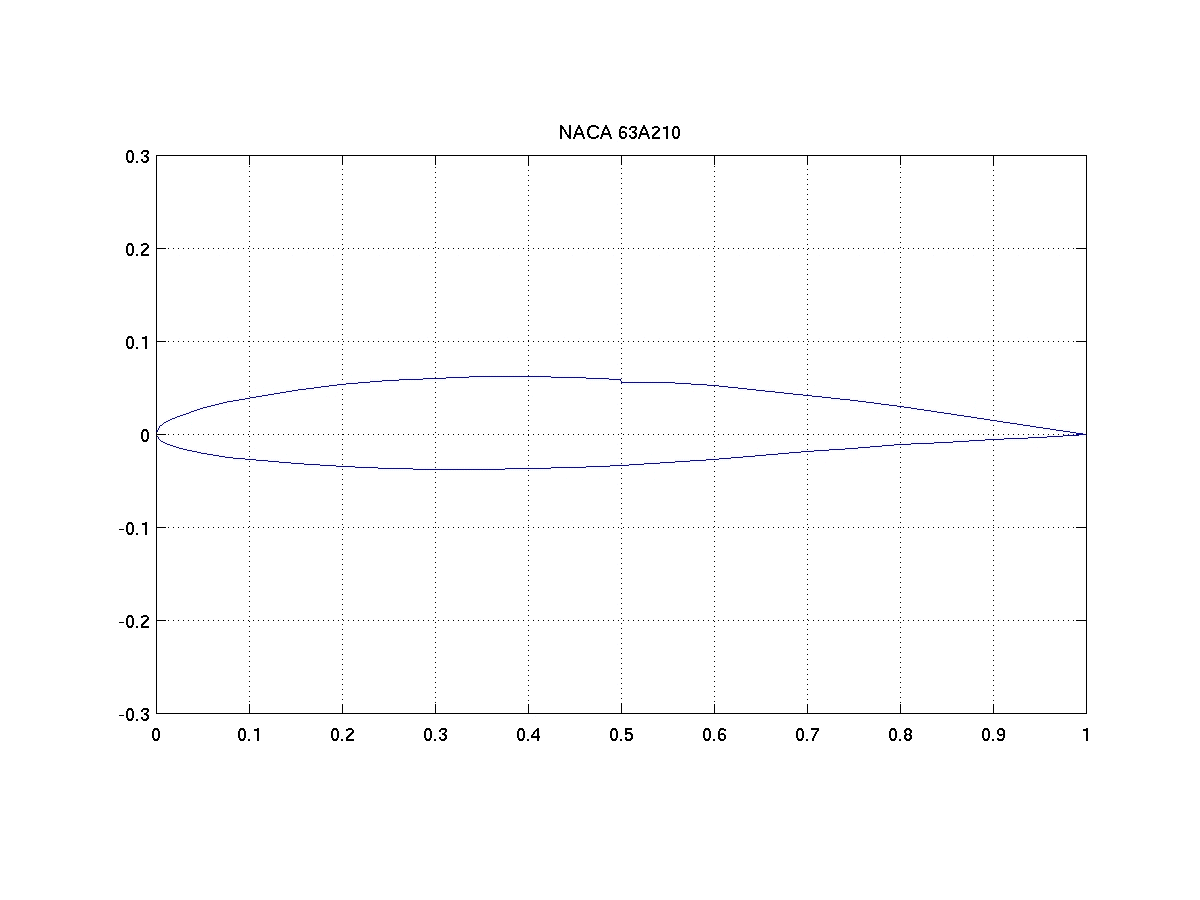 naca63a210.gif