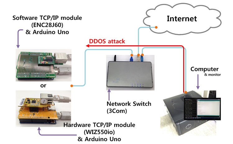 network performance test environment for unattackable2.jpg