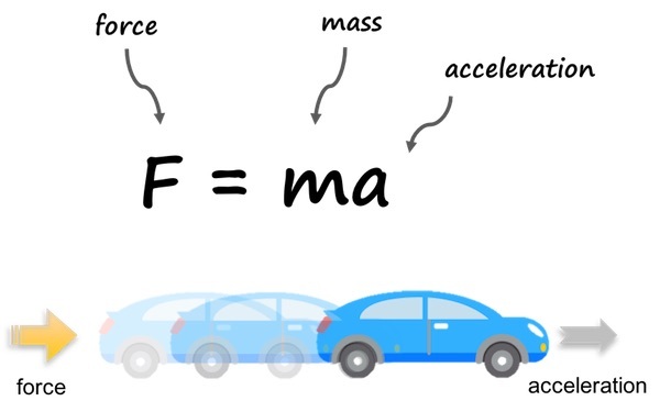 newtons-second-law-fma.jpg