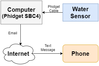 phidgets_waterdetector_overview.png