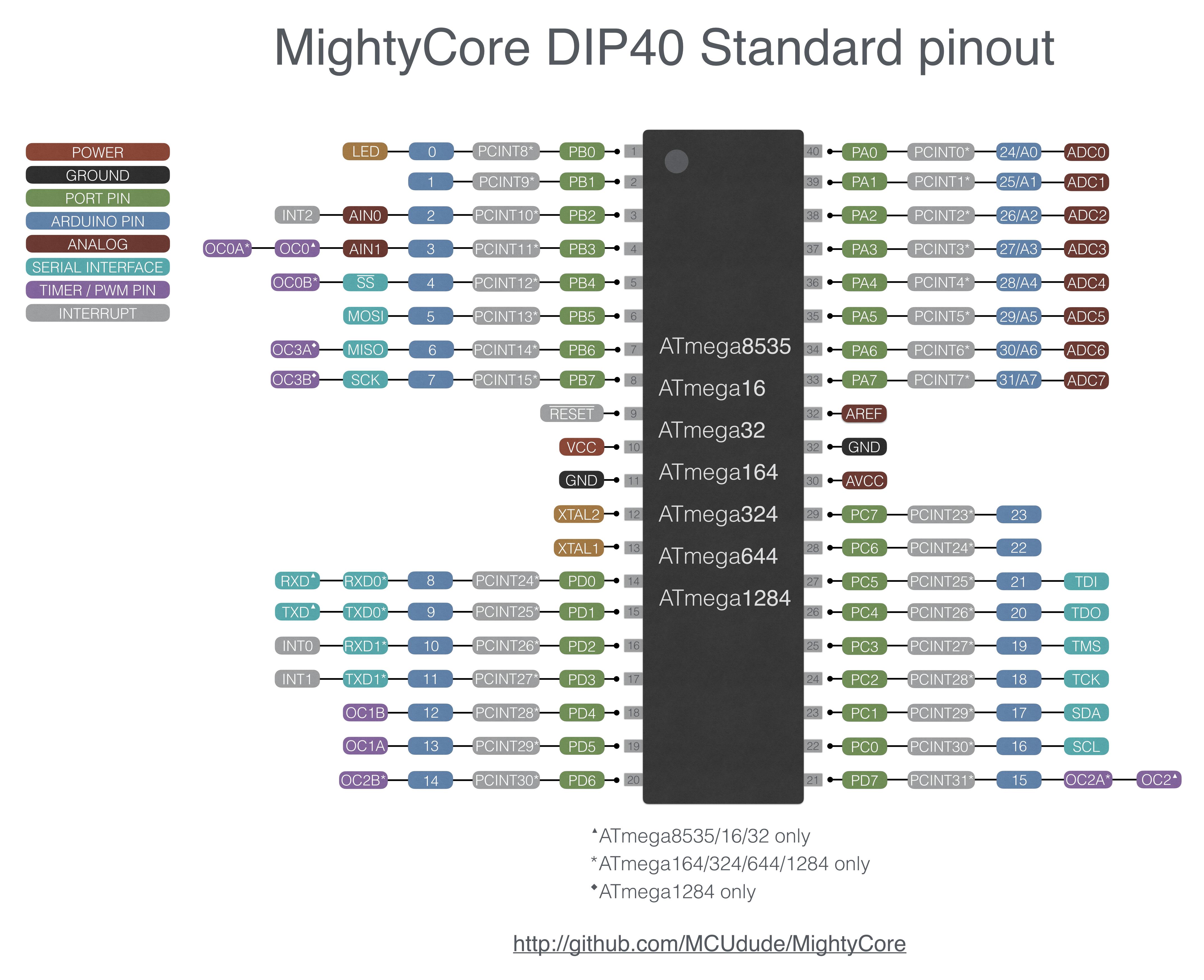 pinmapMIGHTYCORE 8535.jpg