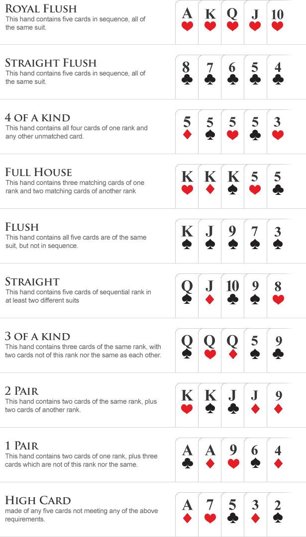 poker hand rankings WSOP.com.jpg