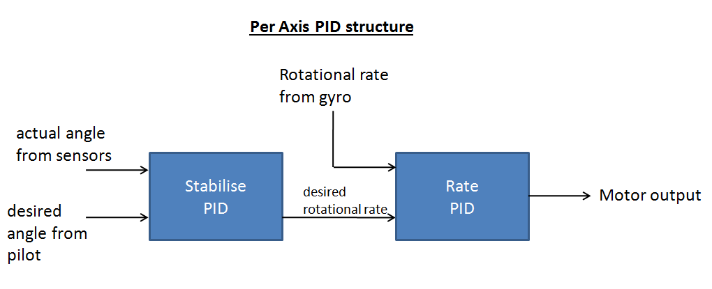 quadcopter-overall-pid-process.png