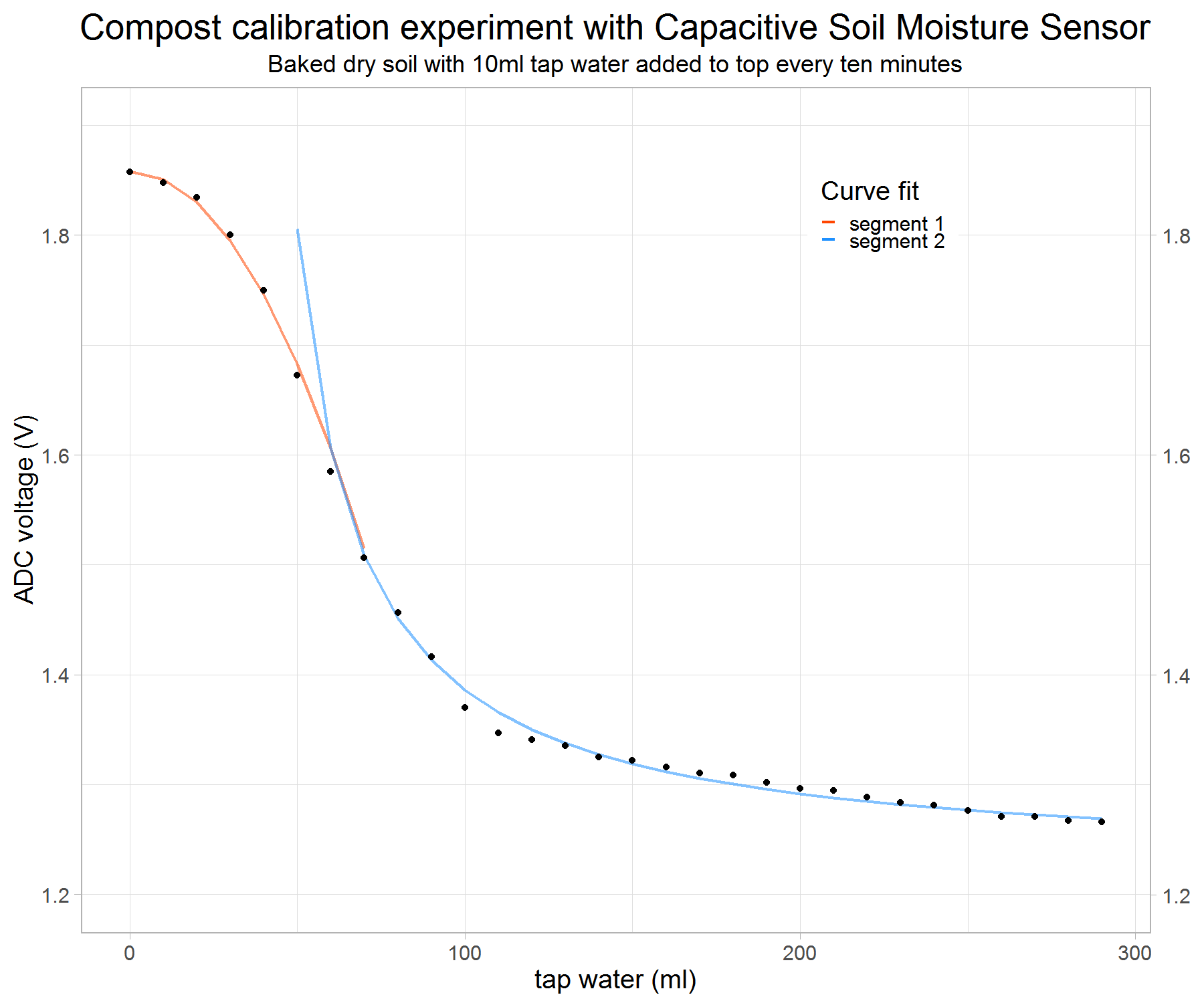 soil-moisture-compost-calibration-1-v1-g2.png