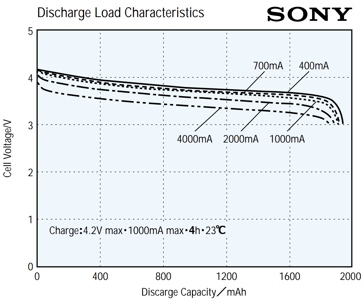 sony-graphite-18650-capacity-dischargecurve-withload1.png