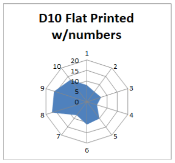 spindice D10 flat num.png