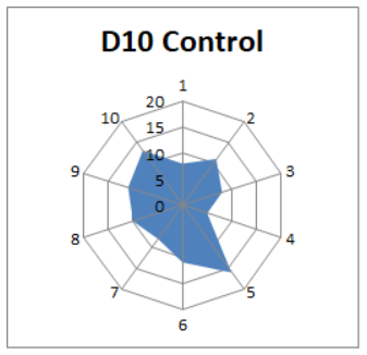 spindice chart D10control.png