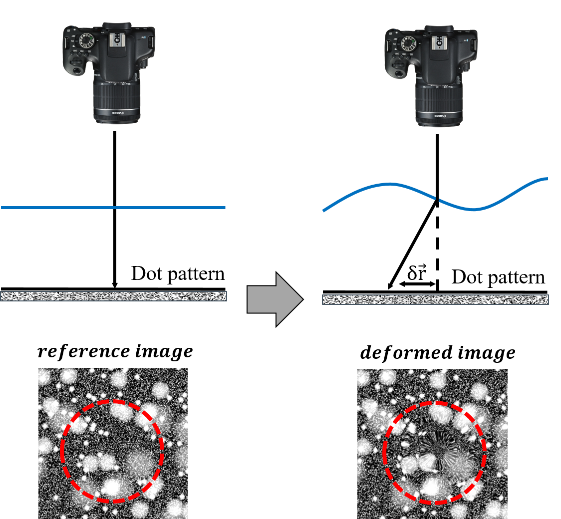 surface deformations lead to image deformation.png