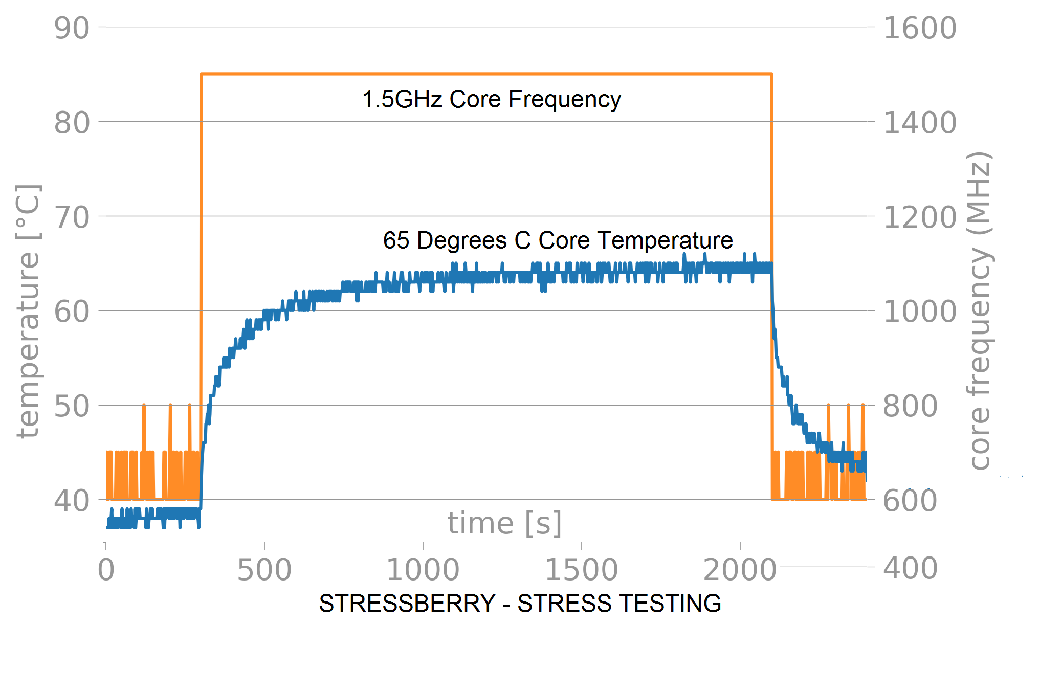 tempeaturestressgraph.png