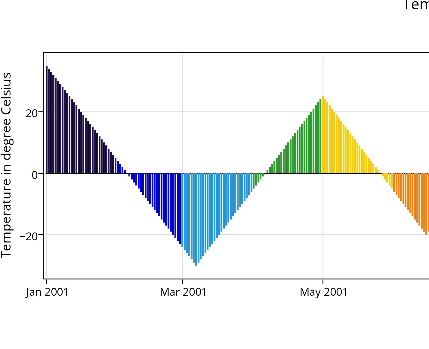 temperature_on_each_day_in_2001.jpg