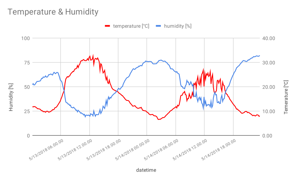 temperature_vs_humidity.png