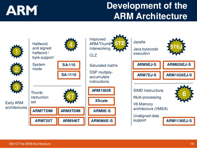 the-arm-architecture-arm-arm-architecture-16-638.jpg