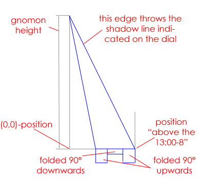 theGnomon.png