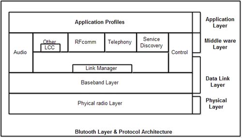 thumb475-Bluetooth-layers-and-protocol-architecture-766f46d9a92776e375d4174685f250e5.jpg